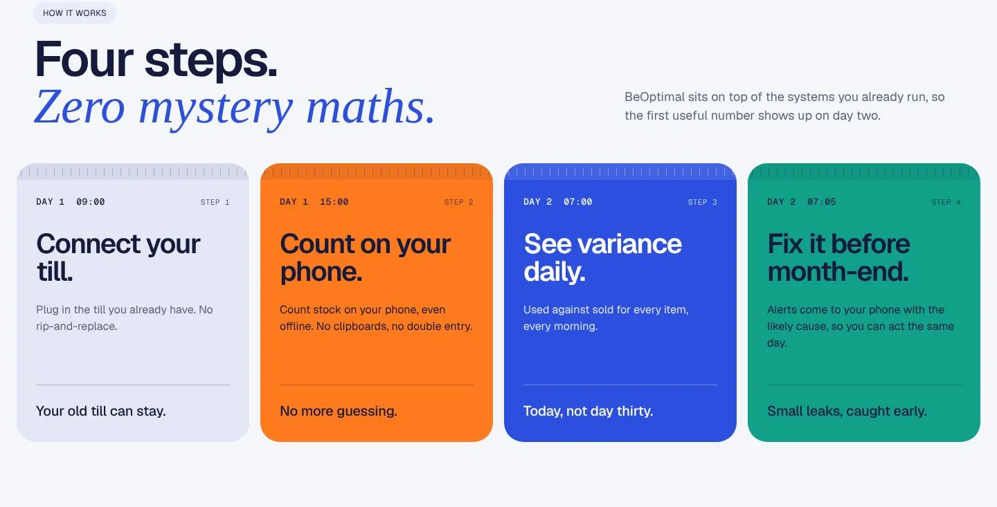 How it works, in four steps